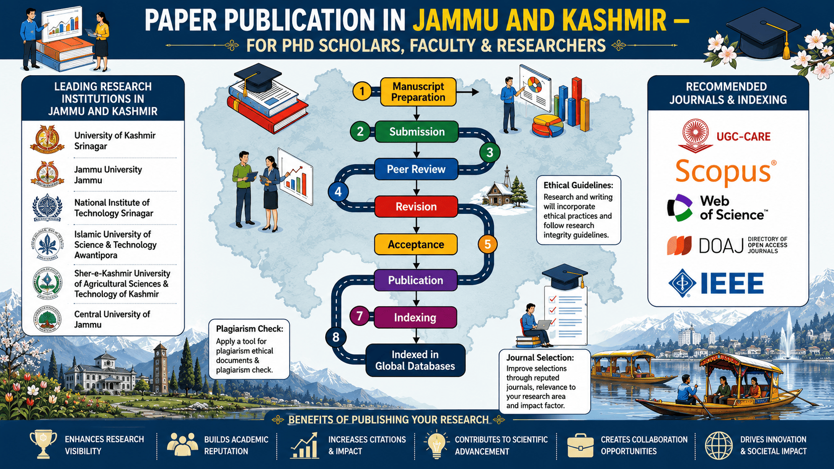 Paper Publication in Jammu and Kashmir — For PhD Scholars, Faculty & Researchers