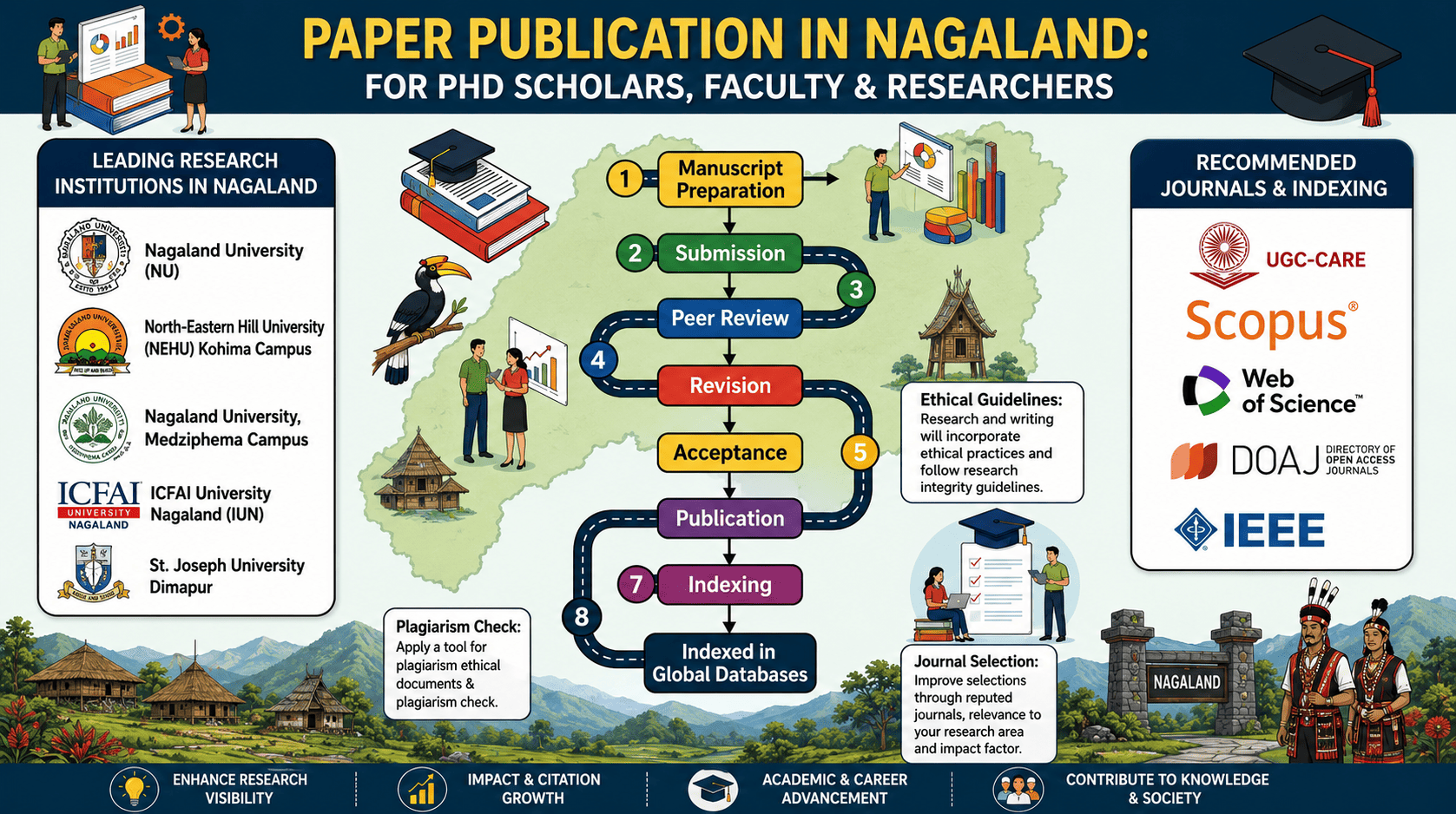 Paper Publication in Nagaland — For PhD Scholars, Faculty & Researchers