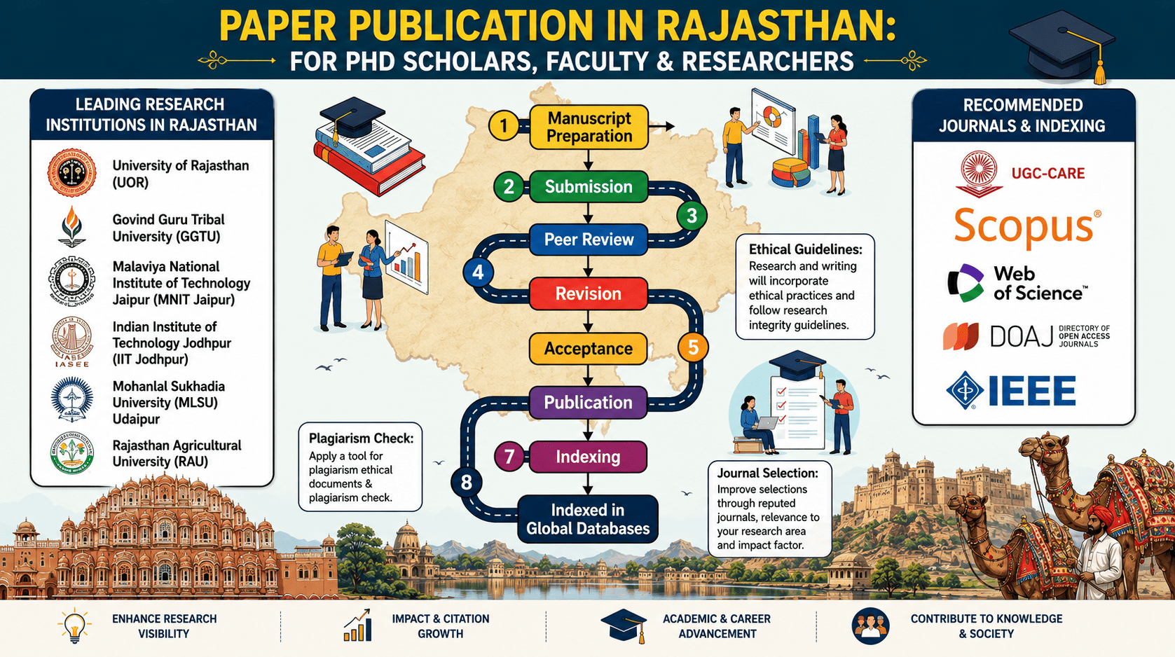 Paper Publication in Rajasthan — For PhD Scholars, Faculty & Researchers